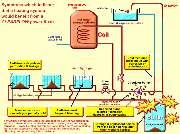 radiators boiler powerflush willesden